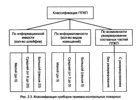 Что называют информационной емкостью прибора приемно контрольного пожарного ппкп